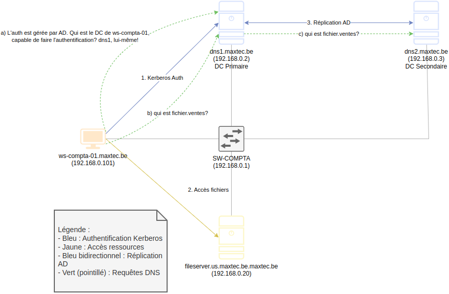 Intégration DNS-AD DS